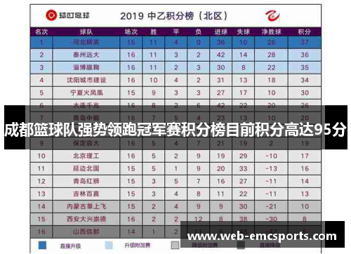 成都篮球队强势领跑冠军赛积分榜目前积分高达95分